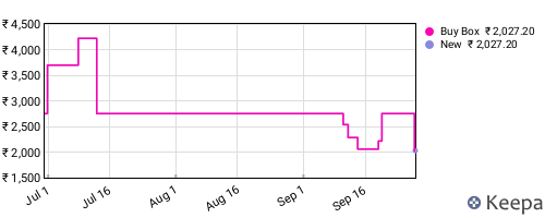 Amazon price history for the last three months
