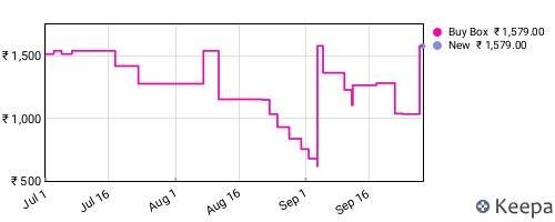 Amazon price history for the last three months