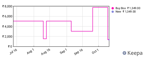 Amazon price history for the last three months