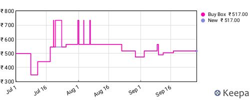 Amazon price history for the last three months