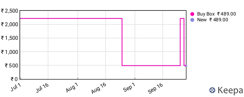 Amazon price history for the last three months