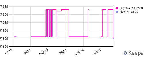 Amazon price history for the last three months