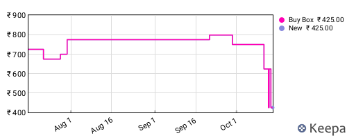 Amazon price history for the last three months