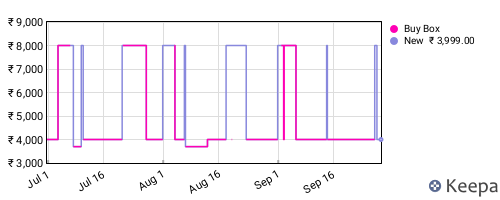 Amazon price history for the last three months