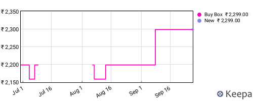 Amazon price history for the last three months