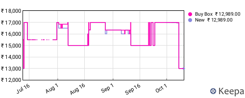 Amazon price history for the last three months