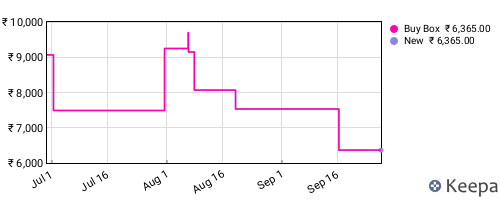 Amazon price history for the last three months