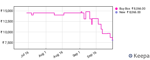 Amazon price history for the last three months