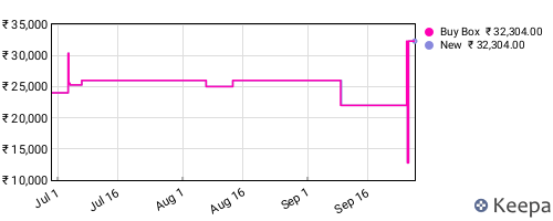 Amazon price history for the last three months
