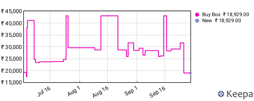 Amazon price history for the last three months