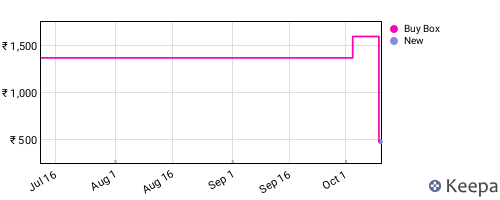 Amazon price history for the last three months