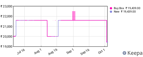 Amazon price history for the last three months