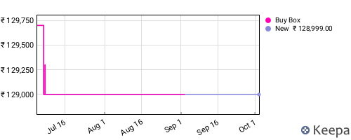 Amazon price history for the last three months