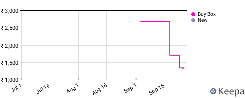 Amazon price history for the last three months