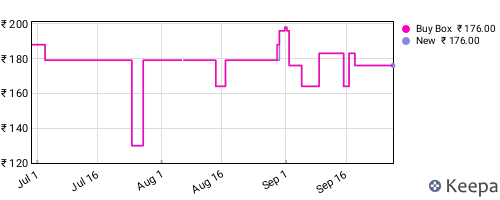 Amazon price history for the last three months
