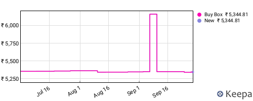 Amazon price history for the last three months