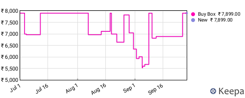 Amazon price history for the last three months