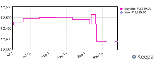 Amazon price history for the last three months