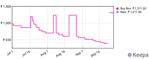 Amazon price history for the last three months