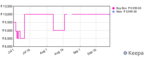 Amazon price history for the last three months