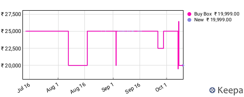Amazon price history for the last three months