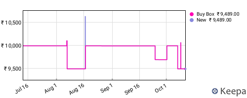 Amazon price history for the last three months