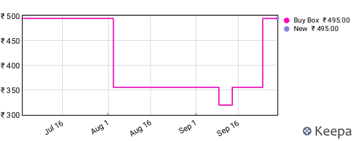 Amazon price history for the last three months
