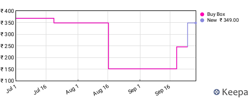 Amazon price history for the last three months