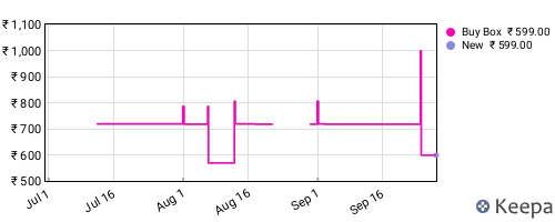 Amazon price history for the last three months