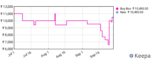 Amazon price history for the last three months