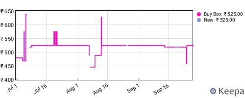 Amazon price history for the last three months