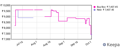 Amazon price history for the last three months