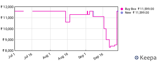 Amazon price history for the last three months