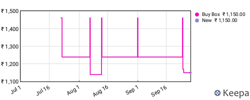 Amazon price history for the last three months