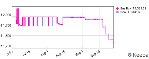 Amazon price history for the last three months