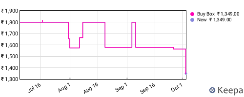 Amazon price history for the last three months