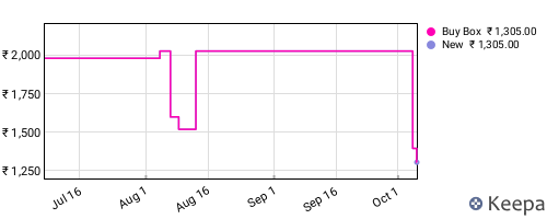 Amazon price history for the last three months