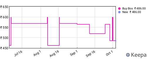 Amazon price history for the last three months