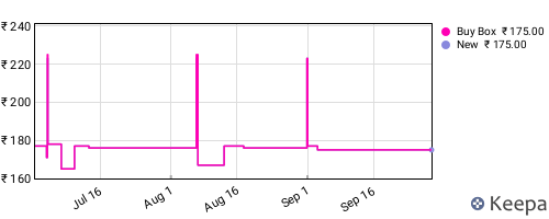 Amazon price history for the last three months