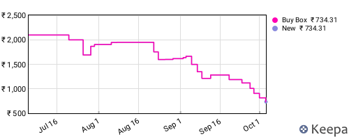 Amazon price history for the last three months