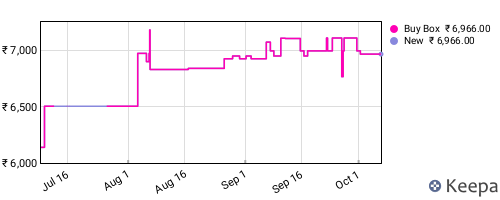 Amazon price history for the last three months