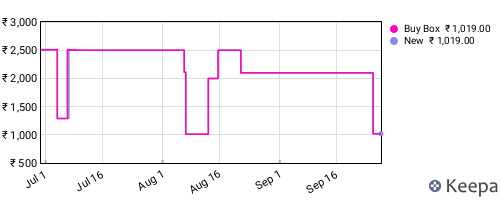 Amazon price history for the last three months