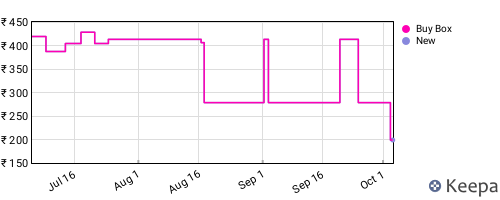 Amazon price history for the last three months