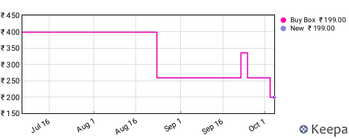 Amazon price history for the last three months