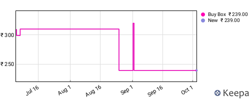 Amazon price history for the last three months
