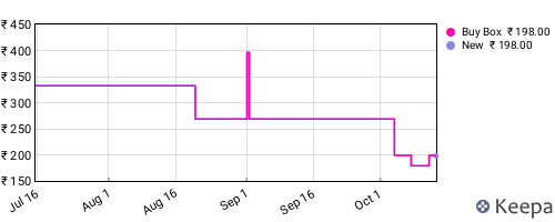 Amazon price history for the last three months