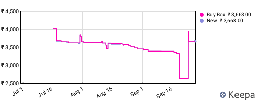 Amazon price history for the last three months