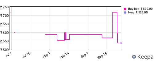 Amazon price history for the last three months