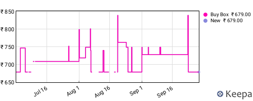 Amazon price history for the last three months