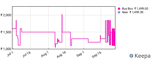 Amazon price history for the last three months